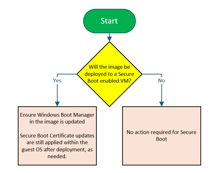 Flowchart for determining if action is needed for images