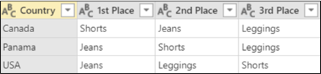 Data example after pivoting with no aggregation