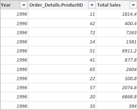 Screenshot that shows Total Sales.