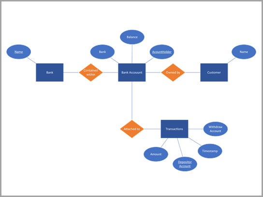 Chens database diagram of a bank account.