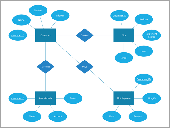 Chens diagram of a Construction management organization.