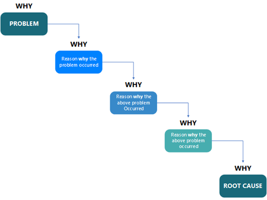 Thumbnail for a Visio sample file featuring the Five Whys problem-solving and root cause analysis tool