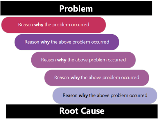 Thumbnail image for a Visio sample file demonstrating the Five Whys root cause analysis tool
