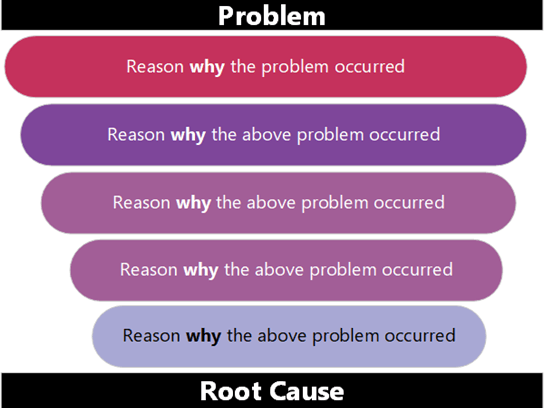 Thumbnail image associated with the Visio sample file for the five whys root cause analysis tool.