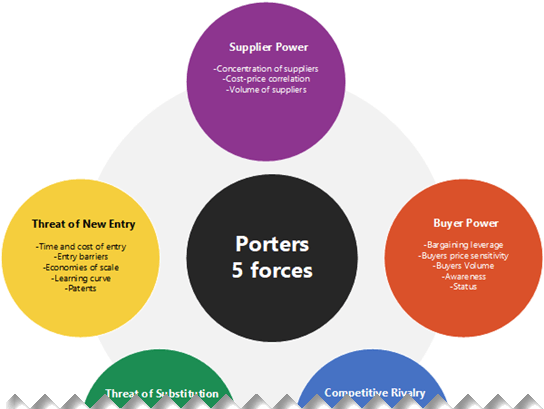 Thumbnail image for a Visio sample file on Porters Five Forces, a tool used to assess the competitiveness of your business environment.