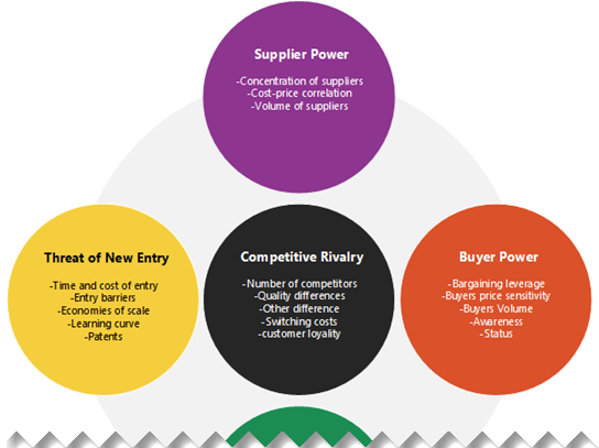 Thumbnail image for Visio sample file about Porters Five Forces, a tool for understanding the competitiveness of your business environment.