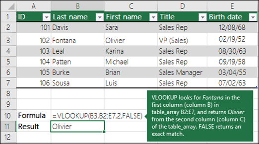 =VLOOKUP (B3,B2:E7,2,FALSE) VLOOKUP looks for Fontana in the first column (column B) in the table_array B2:E7, and returns Olivier from the second column (column C) of the table_array. False returns an exact match.