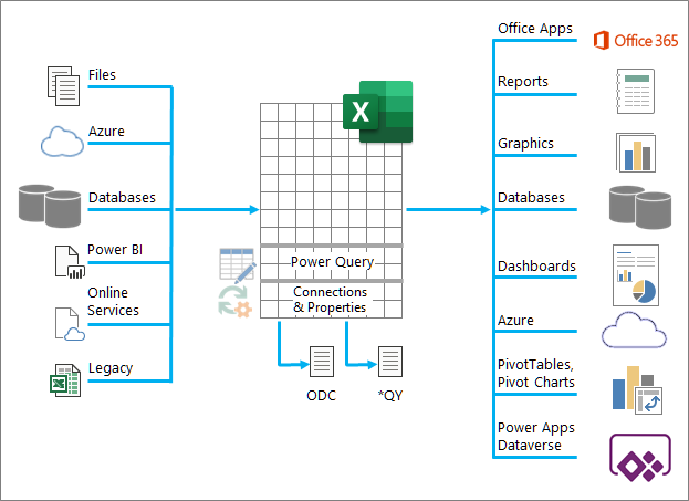 An overview of Excels many was to input, process, and output data