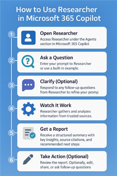 Numbered flowchart showing the steps on how to use Researcher in Microsoft Copilot