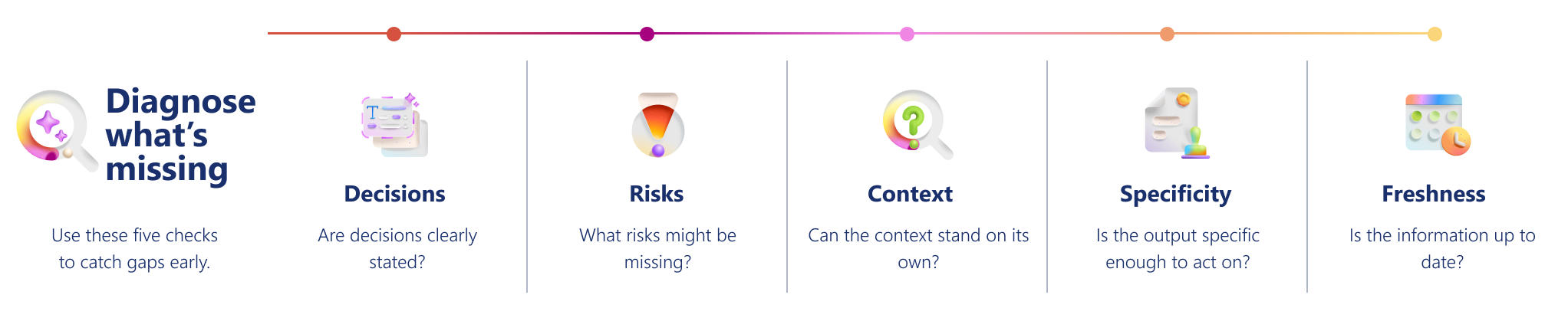 Visual organizer for Diagnose what's missing in Copilot output. A five-part framework helps identify gaps in AI-generated content by checking Decisions, Risks, Context, Specificity, and Freshness before revising the output.